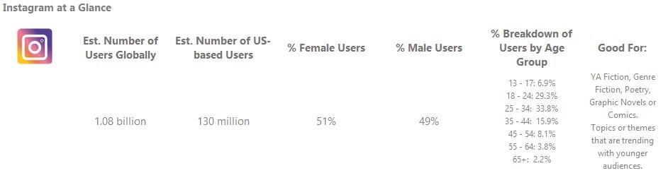 Instagram is a popular social media platform for younger readers.