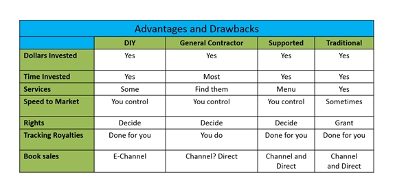 There are advantages and disadvantages to each of the 4 paths to publishing a book.