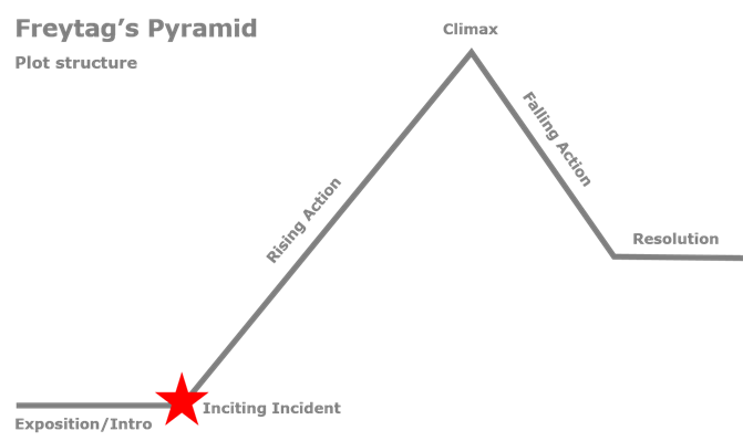Freytag's Pyramid is a popular outline for book plot structure.