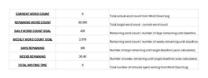 The ALC's Book Project Tracker will auto-calculate daily and weekly word count goals.